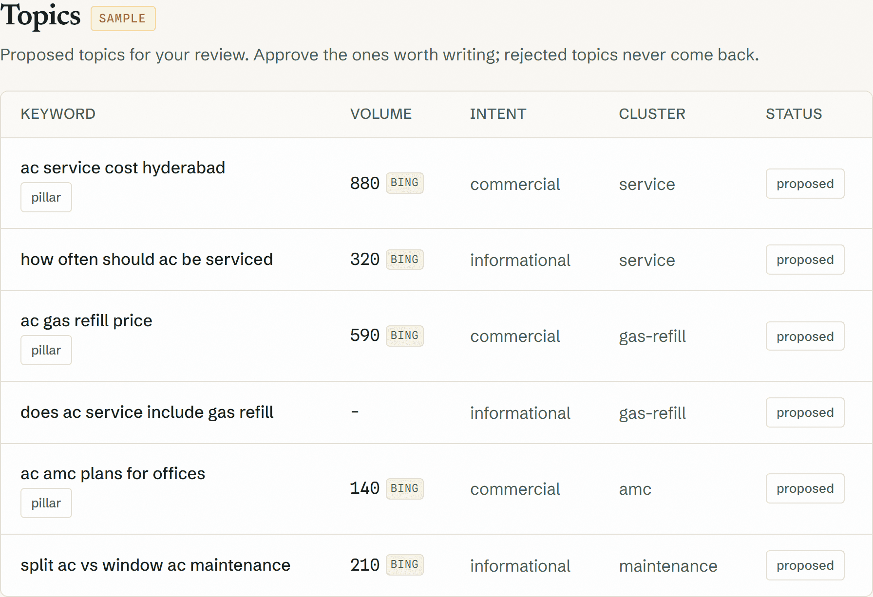 The topics table with keywords, volumes, and source chips