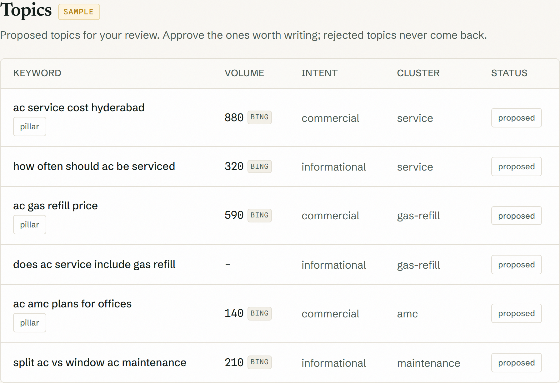 The topics table: keywords with search volume, a source chip on every number, intent, cluster, and pillar markers